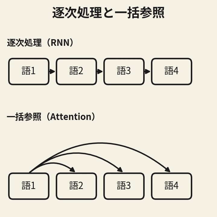 rnn attention